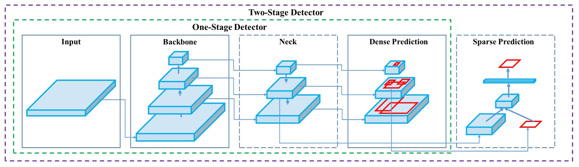 YOLOv4 Architecture